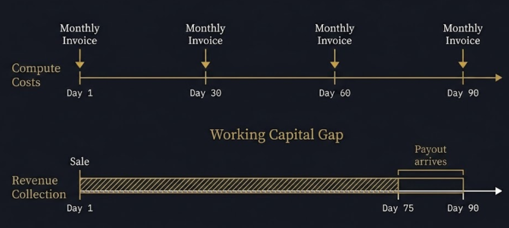 Timeline diagram showing the timing mismatch between compute costs and revenue collection, creating a working capital gap.